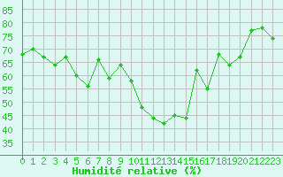 Courbe de l'humidit relative pour Dijon / Longvic (21)