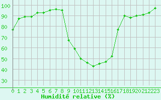 Courbe de l'humidit relative pour Rmering-ls-Puttelange (57)
