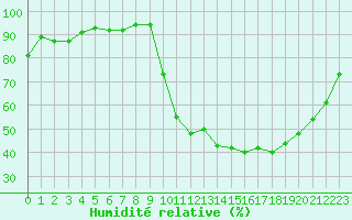Courbe de l'humidit relative pour Lhospitalet (46)