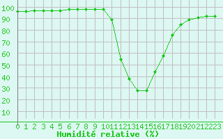 Courbe de l'humidit relative pour Chamonix-Mont-Blanc (74)