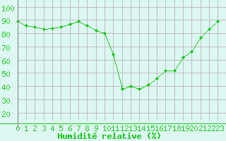 Courbe de l'humidit relative pour Figari (2A)