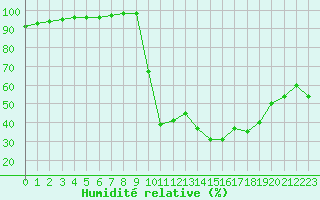 Courbe de l'humidit relative pour Chamonix-Mont-Blanc (74)