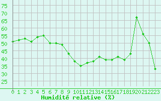Courbe de l'humidit relative pour Ste (34)