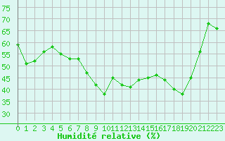 Courbe de l'humidit relative pour Bastia (2B)