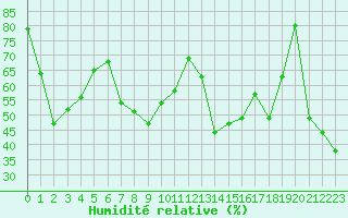 Courbe de l'humidit relative pour Ile Rousse (2B)