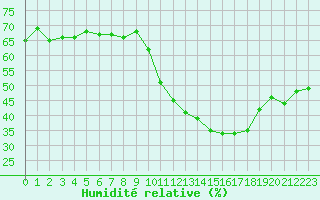 Courbe de l'humidit relative pour Saint-Cyprien (66)