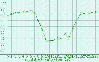 Courbe de l'humidit relative pour Verngues - Hameau de Cazan (13)