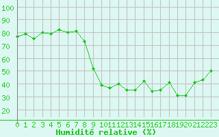 Courbe de l'humidit relative pour Hyres (83)