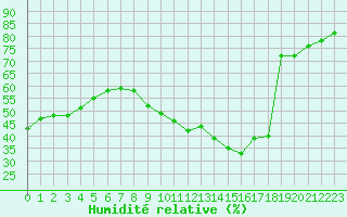 Courbe de l'humidit relative pour Le Luc - Cannet des Maures (83)