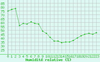 Courbe de l'humidit relative pour Nmes - Garons (30)