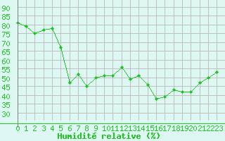 Courbe de l'humidit relative pour Formigures (66)