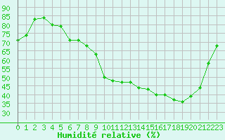 Courbe de l'humidit relative pour Bridel (Lu)