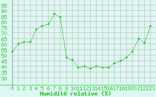 Courbe de l'humidit relative pour Isle-sur-la-Sorgue (84)