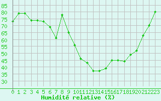 Courbe de l'humidit relative pour Grasque (13)