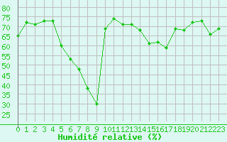 Courbe de l'humidit relative pour Herbault (41)
