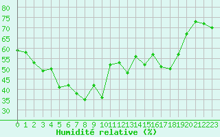 Courbe de l'humidit relative pour Solenzara - Base arienne (2B)