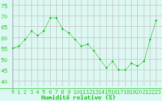 Courbe de l'humidit relative pour Voiron (38)