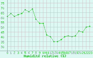 Courbe de l'humidit relative pour Grimentz (Sw)