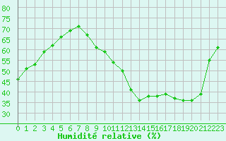 Courbe de l'humidit relative pour Fameck (57)