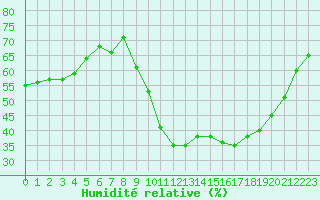 Courbe de l'humidit relative pour Bourg-en-Bresse (01)