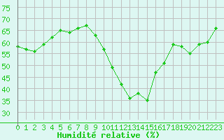 Courbe de l'humidit relative pour Marseille - Saint-Loup (13)