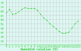 Courbe de l'humidit relative pour Cabestany (66)