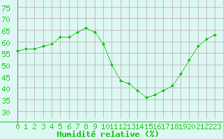 Courbe de l'humidit relative pour Roujan (34)