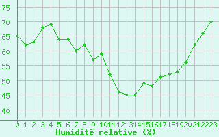 Courbe de l'humidit relative pour Alistro (2B)