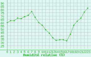 Courbe de l'humidit relative pour Saint-Dizier (52)