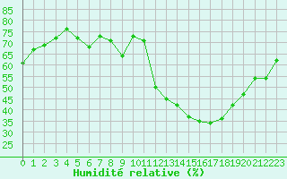 Courbe de l'humidit relative pour Metz (57)