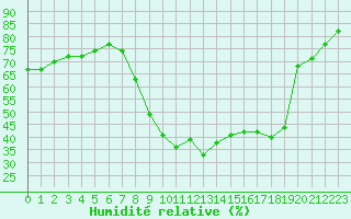 Courbe de l'humidit relative pour Salon-de-Provence (13)