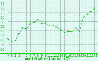 Courbe de l'humidit relative pour Metz-Nancy-Lorraine (57)