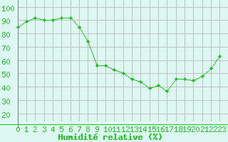 Courbe de l'humidit relative pour Xonrupt-Longemer (88)