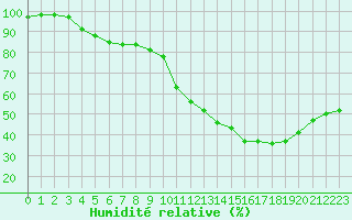 Courbe de l'humidit relative pour Saint-Bauzile (07)