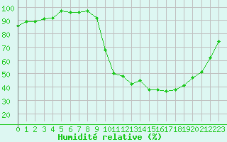 Courbe de l'humidit relative pour Charleville-Mzires (08)