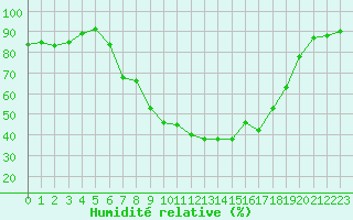 Courbe de l'humidit relative pour Luxeuil (70)