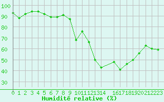 Courbe de l'humidit relative pour Engins (38)