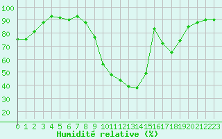 Courbe de l'humidit relative pour Colmar (68)