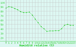 Courbe de l'humidit relative pour Vichy (03)