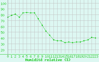 Courbe de l'humidit relative pour Angers-Beaucouz (49)