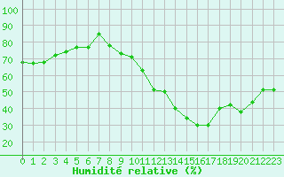 Courbe de l'humidit relative pour Carcassonne (11)