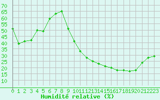 Courbe de l'humidit relative pour La Poblachuela (Esp)