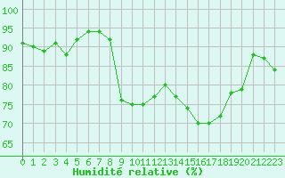 Courbe de l'humidit relative pour Ile Rousse (2B)