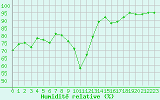 Courbe de l'humidit relative pour Brianon (05)