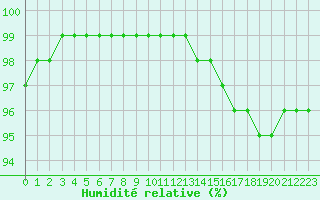 Courbe de l'humidit relative pour Reims-Prunay (51)