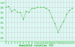 Courbe de l'humidit relative pour Leign-les-Bois (86)