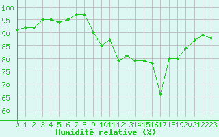 Courbe de l'humidit relative pour Chteauroux (36)
