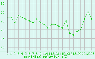 Courbe de l'humidit relative pour Boulogne (62)