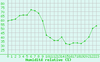 Courbe de l'humidit relative pour Bouligny (55)