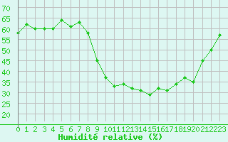 Courbe de l'humidit relative pour Les Pennes-Mirabeau (13)